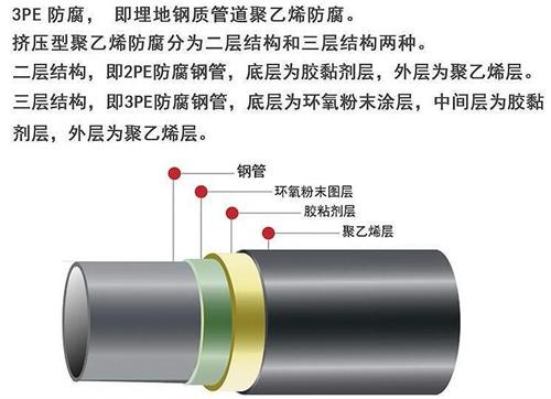 海口3pe防腐钢管厂家结构特点