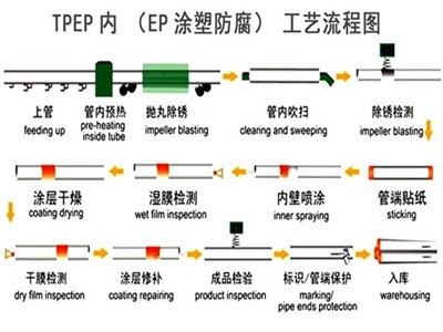 海口TPEP防腐钢管厂家工艺